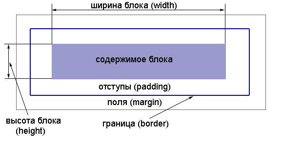 Как сделать отступ от края в css