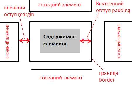 Как отступы влияют на макет с flexbox