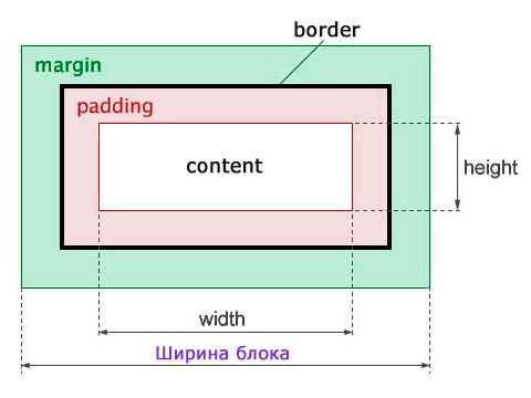 Как сделать отступ в css от края страницы