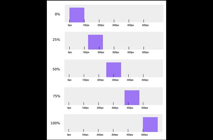 Советы по улучшению производительности анимации в CSS