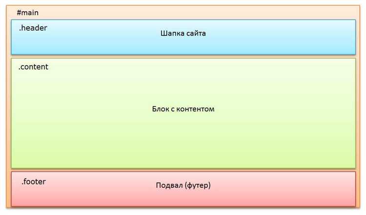 Как правильно разместить подвал внизу страницы с помощью CSS