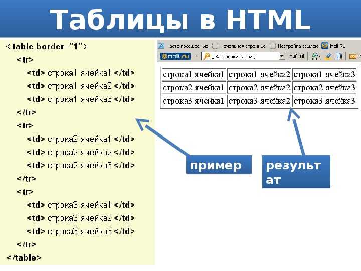 Центрирование таблицы с использованием grid layout