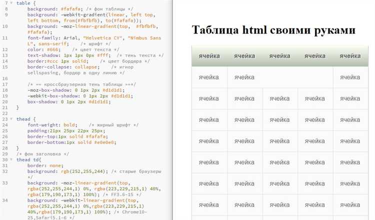 Использование классов и идентификаторов для настройки стилей таблицы