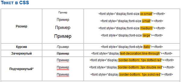 Создание жирного текста с помощью CSS-свойства font-weight