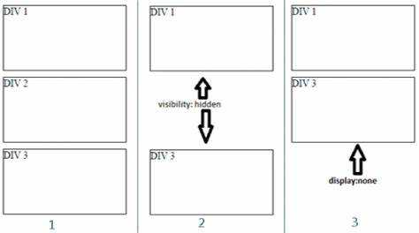 Использование свойства display для скрытия div