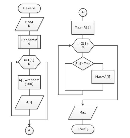 Работа с многомерными массивами в Pascal