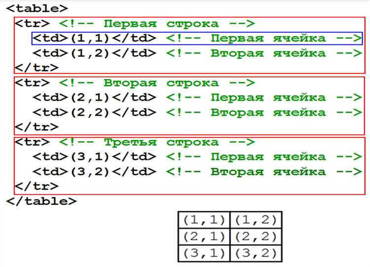 Как задать отступы и выравнивание элементов