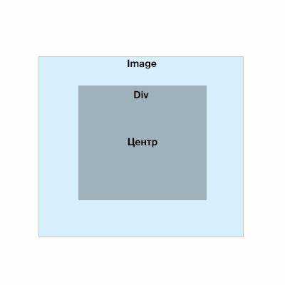 Центрирование с помощью CSS Grid