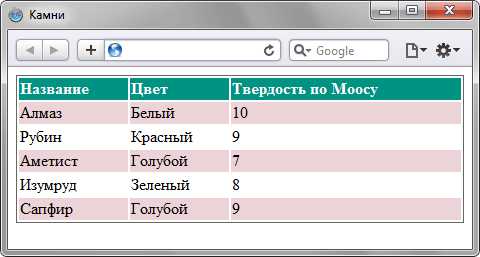 Класс undefinedpadded</code> добавляет отступы вокруг содержимого, а <code>bordered</code> задает границу.»></p>
</li>
<li><strong>Изменение цвета текста и фона:</strong>
<p>Для того чтобы изменить и текст, и фон в одном элементе, комбинируйте классы типа <code>text-red</code> и <code>background-gray</code>.</p>
<pre><code>
<div class=