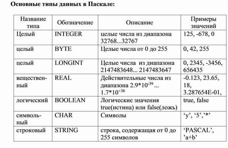 Особенности работы с типами Single и Double в Pascal