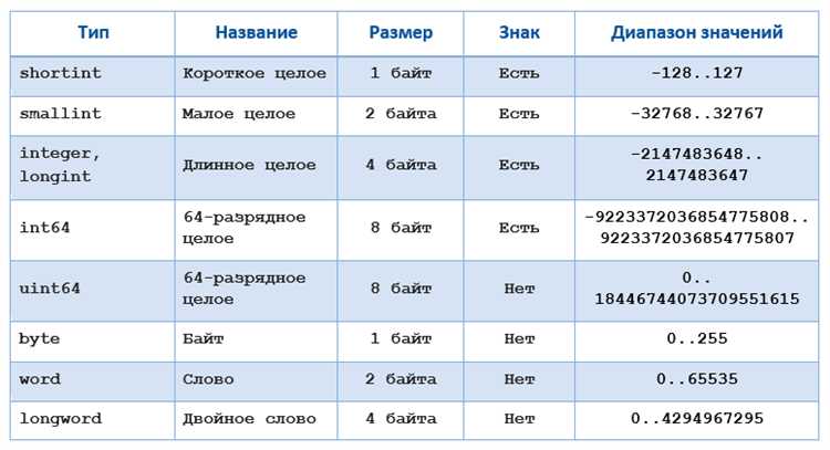 Как задать точность вычислений с вещественными числами в Pascal