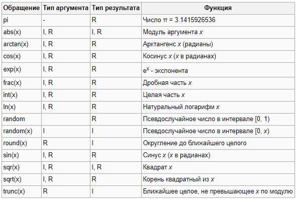 Какие вещественные типы данных бывают в pascal
