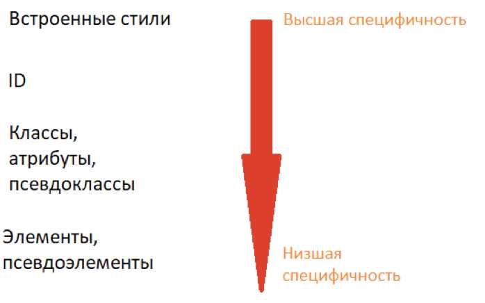 Какое значение специфичности считается «максимальным» в реальных браузерах