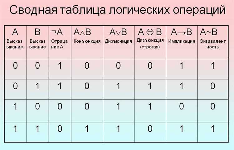 Как правильно учитывать приоритет операций в логических выражениях