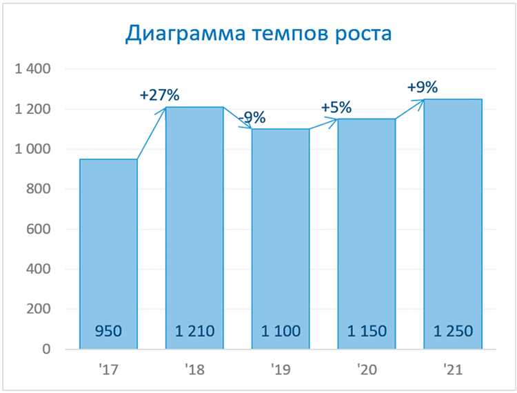 Использование шаблонов для ускорения создания диаграмм на телефоне