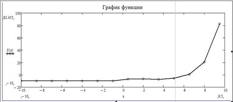 Настройка оси Y для отображения значений