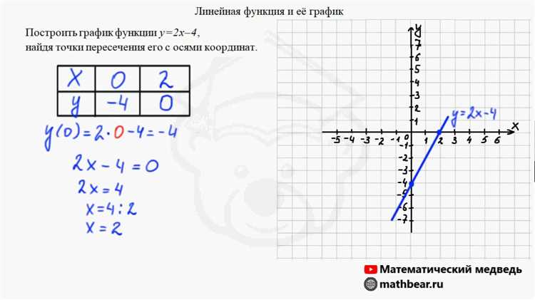 Как правильно задать интервалы и шаг для оси X