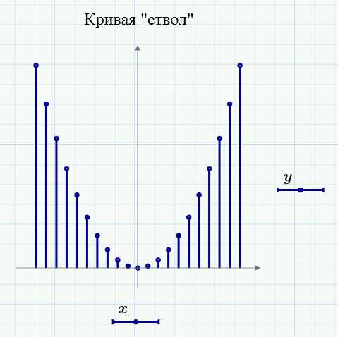 Использование команд для построения графика