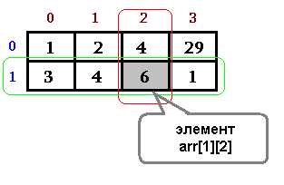 Перебор элементов двумерного массива с использованием циклов