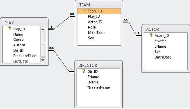 Как связать таблицы в sql