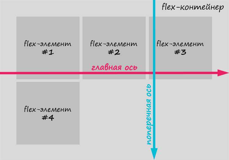 Как использовать flex в css