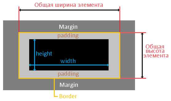Как отменить margin css