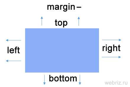Как margin взаимодействует с display: inline и inline-block