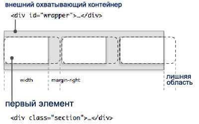 Применение flexbox для выравнивания элементов по правому краю
