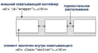 Использование свойства float для перемещения элемента вправо