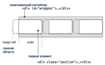 Применение flexbox для размещения внизу