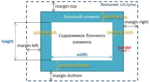 2. Использование Grid