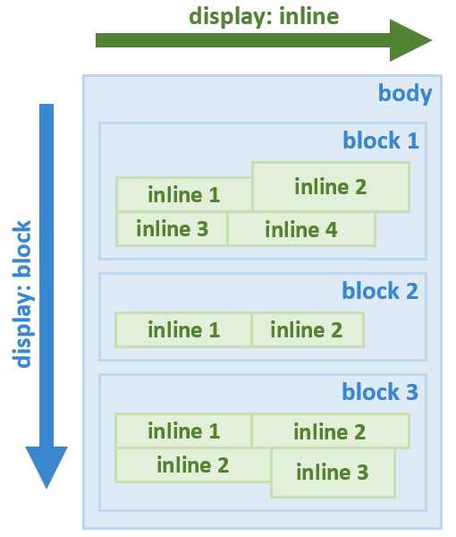 Использование свойства display: inline-block