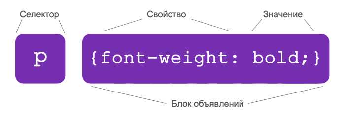 Как сделать два элемента в одну строку css