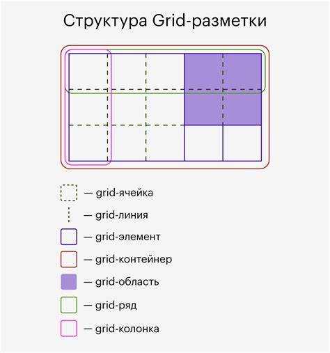 Как выстроить элементы в линию css