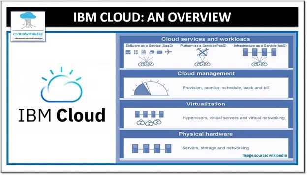 Как IBM Cloud обеспечивает безопасность данных и соблюдение стандартов?