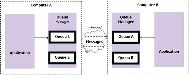 IBM MQ (Message Queue) – это мощная платформа для передачи сообщений между приложениями и системами. Она обеспечивает надежную, безопасную и масштабируемую связь в распределенных архитектурах. IBM MQ используется для реализации интеграционных решений, где требуется обработка больших объемов данных с гарантией доставки сообщений в условиях высокой нагрузки.