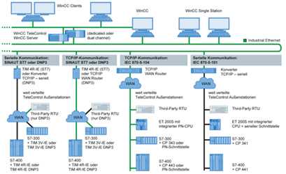 Что такое wincc siemens