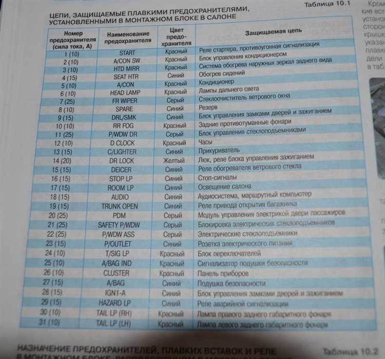 Схема расположения предохранителей в салонном блоке