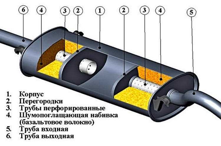 Особенности закрепления глушителя: как избежать ошибок