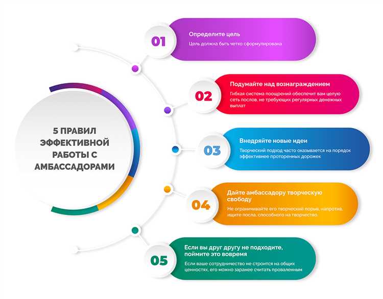 Какие требования предъявляются к кандидатам на роль амбассадора