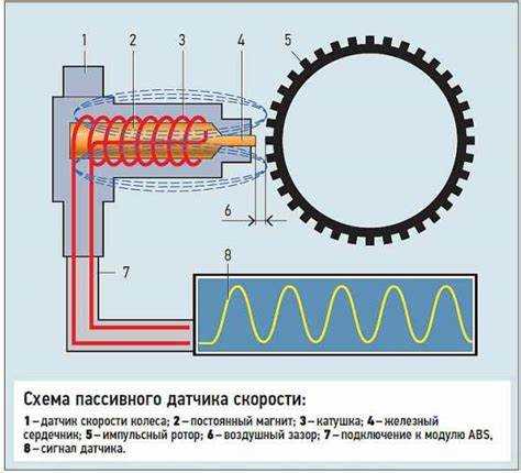 Какой датчик abs считывает спидометр ford fusion