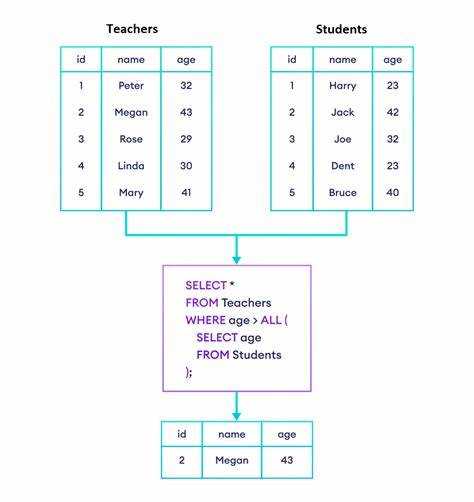 Когда использовать ANY для сравнения с подзапросом в SQL