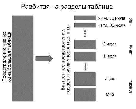 Индексы: создание и использование в таблице
