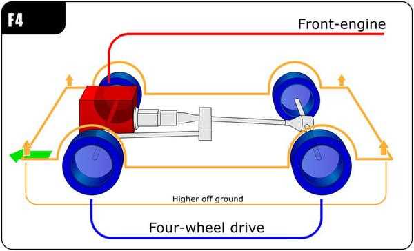 Когда система AWD включается и отключается автоматически