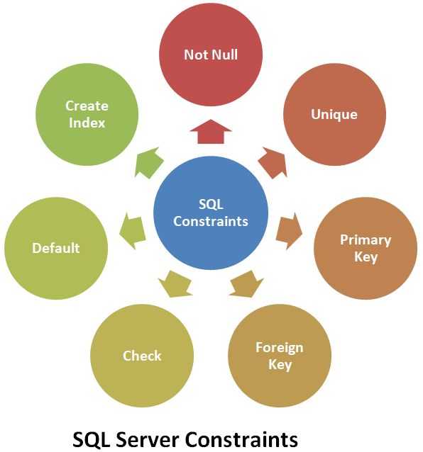 Типы ограничений в SQL: PRIMARY KEY, FOREIGN KEY, UNIQUE, CHECK и NOT NULL
