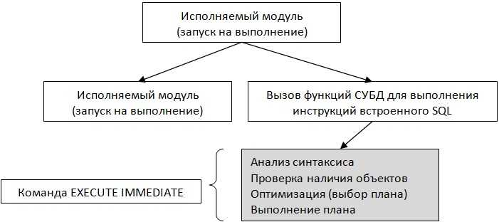 Как избежать ошибок при компиляции динамического SQL?