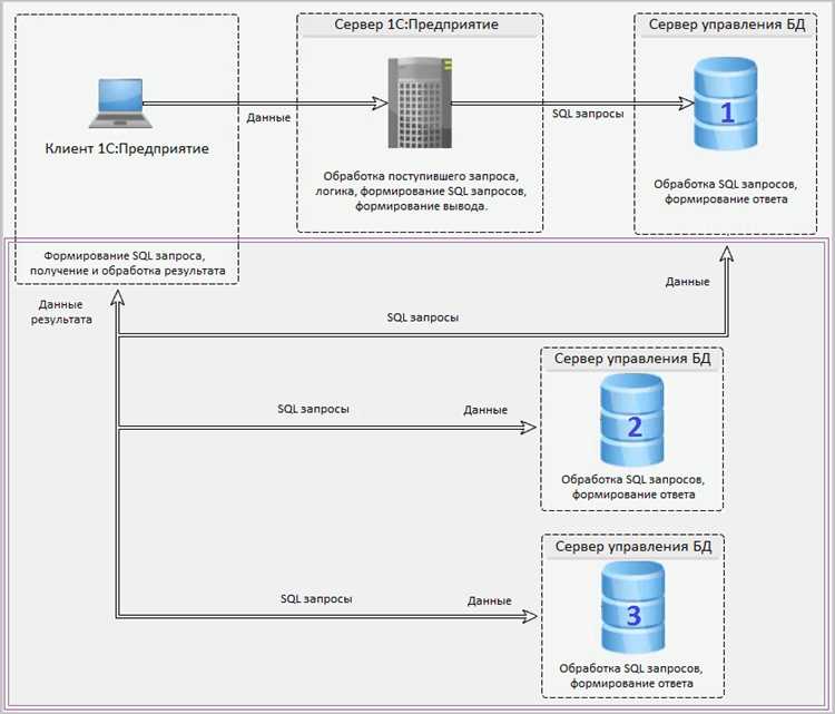 Работа с индексами и оптимизация запросов в SQL