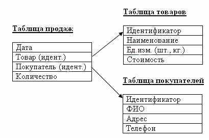 Практическое применение вторичных ключей в реальных проектах