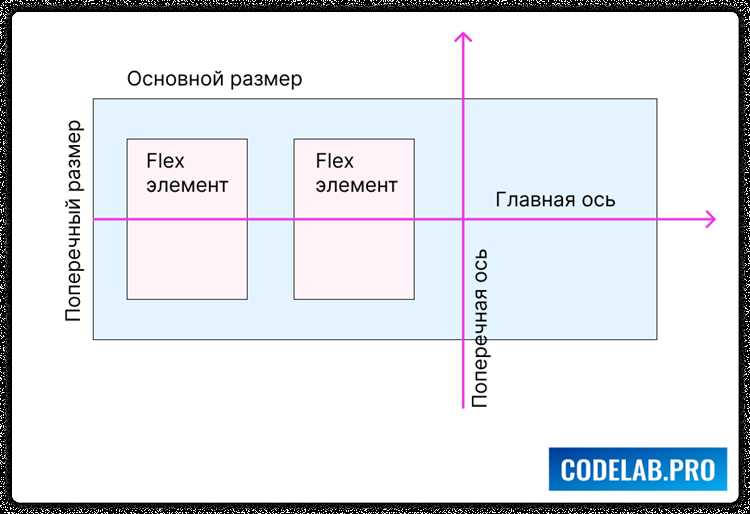 Основы использования модели CSS Flexbox для верстки