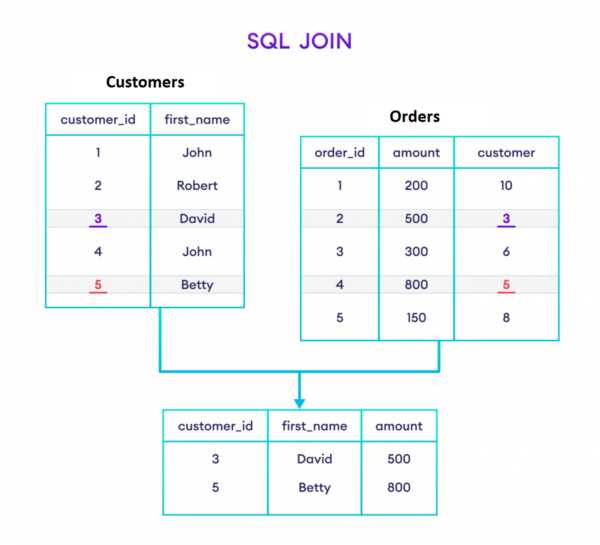 FULL OUTER JOIN: как получить все строки из обеих таблиц